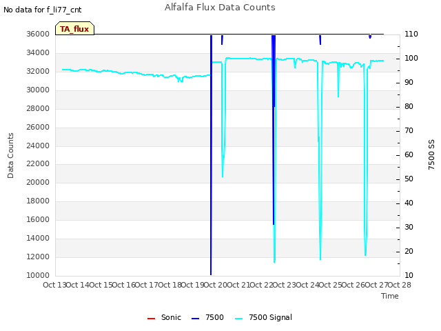 plot of Alfalfa Flux Data Counts