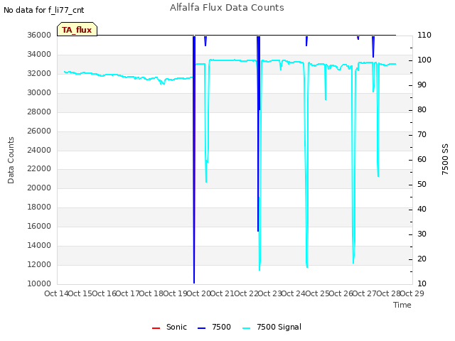 plot of Alfalfa Flux Data Counts