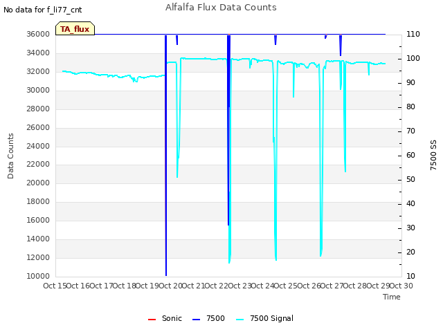 plot of Alfalfa Flux Data Counts