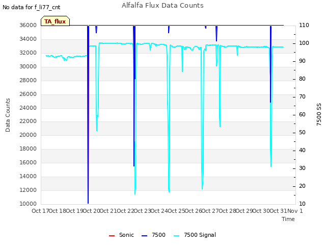 plot of Alfalfa Flux Data Counts