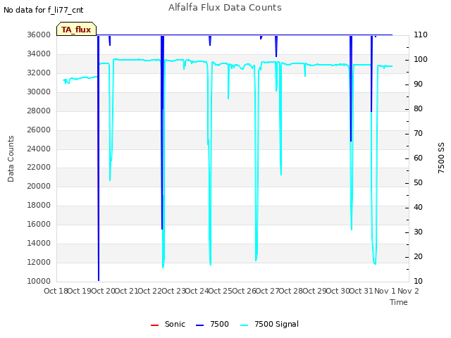 plot of Alfalfa Flux Data Counts