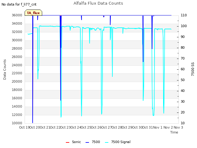 plot of Alfalfa Flux Data Counts