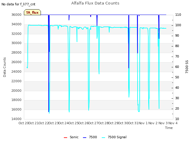 plot of Alfalfa Flux Data Counts