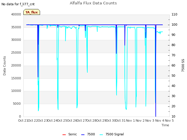 plot of Alfalfa Flux Data Counts