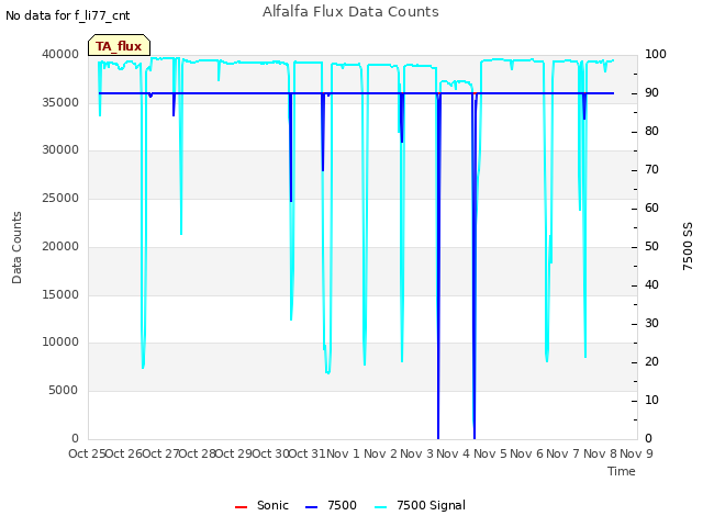 plot of Alfalfa Flux Data Counts