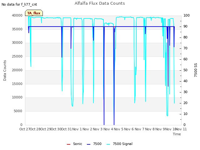 plot of Alfalfa Flux Data Counts