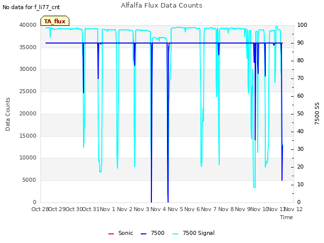 plot of Alfalfa Flux Data Counts