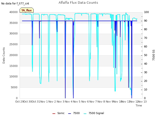 plot of Alfalfa Flux Data Counts