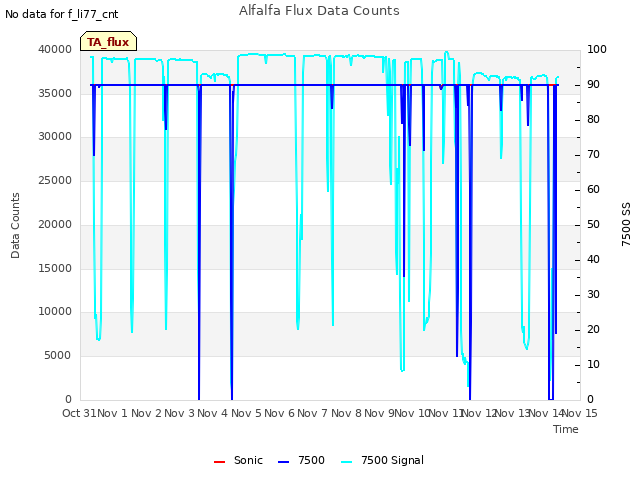 plot of Alfalfa Flux Data Counts