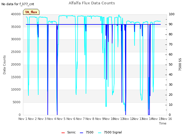 plot of Alfalfa Flux Data Counts