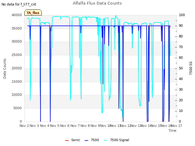 plot of Alfalfa Flux Data Counts