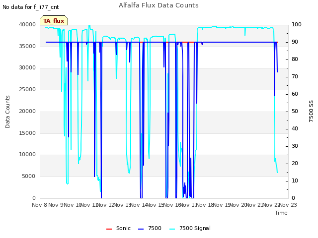 plot of Alfalfa Flux Data Counts