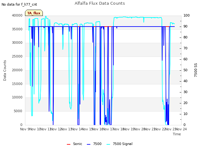 plot of Alfalfa Flux Data Counts