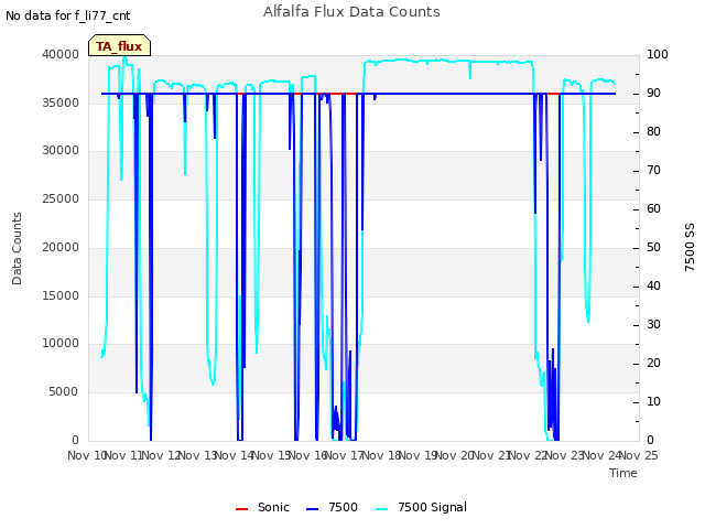 plot of Alfalfa Flux Data Counts