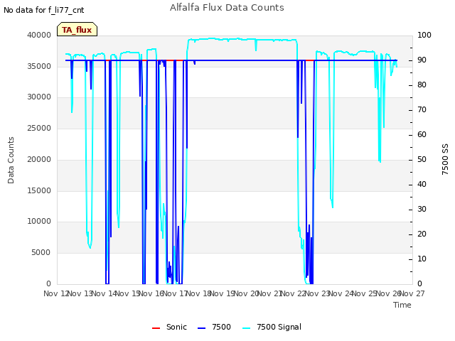 plot of Alfalfa Flux Data Counts