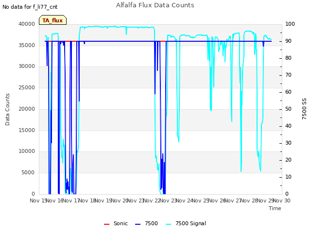 plot of Alfalfa Flux Data Counts