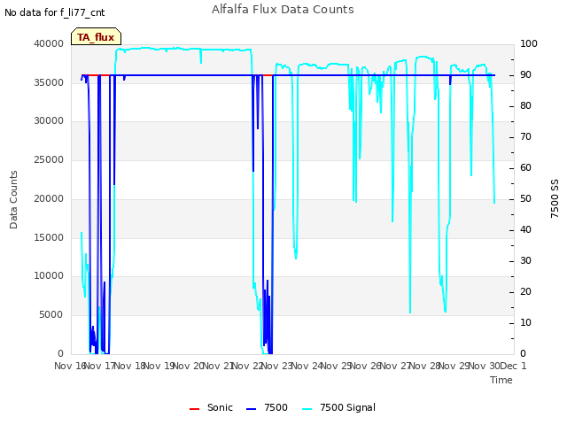 plot of Alfalfa Flux Data Counts