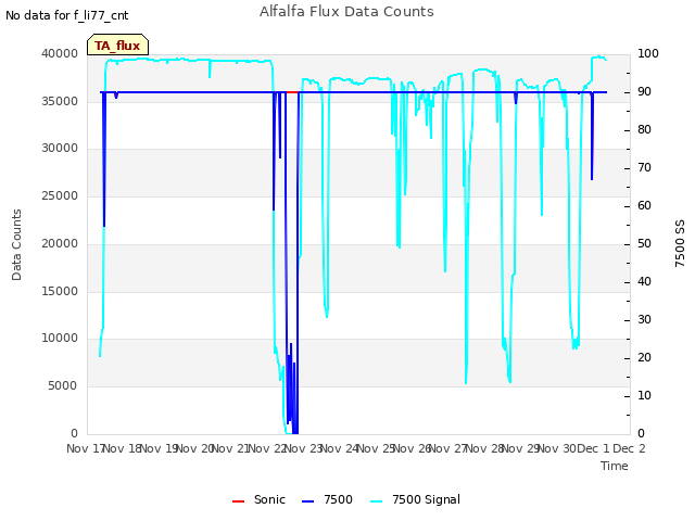 plot of Alfalfa Flux Data Counts