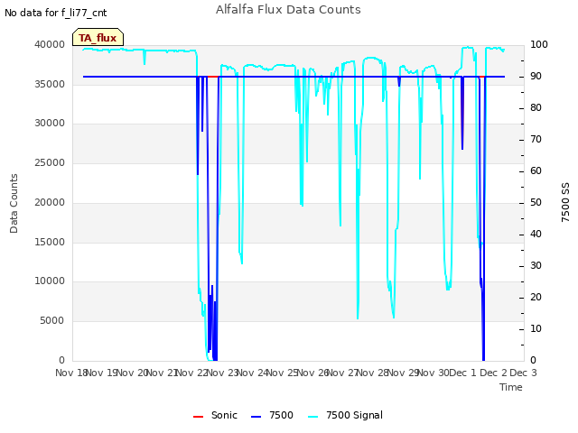 plot of Alfalfa Flux Data Counts