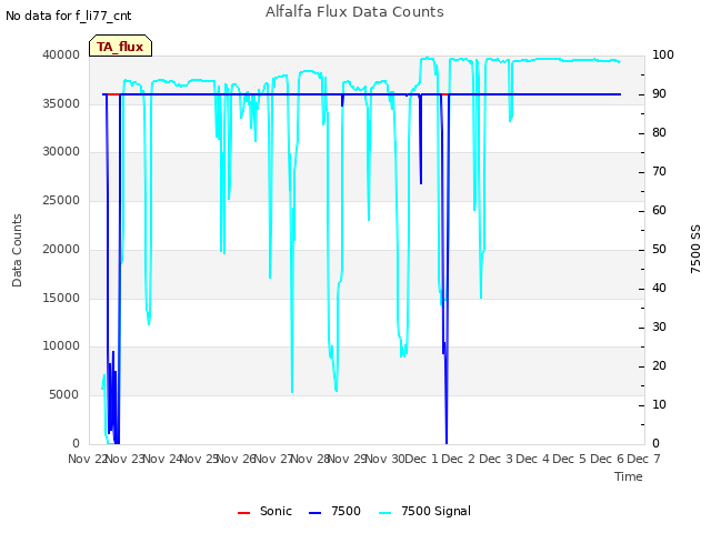 plot of Alfalfa Flux Data Counts