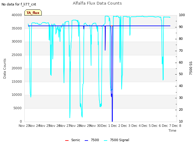 plot of Alfalfa Flux Data Counts