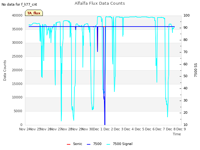 plot of Alfalfa Flux Data Counts