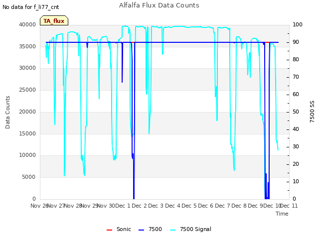 plot of Alfalfa Flux Data Counts