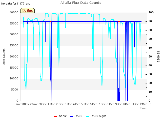 plot of Alfalfa Flux Data Counts