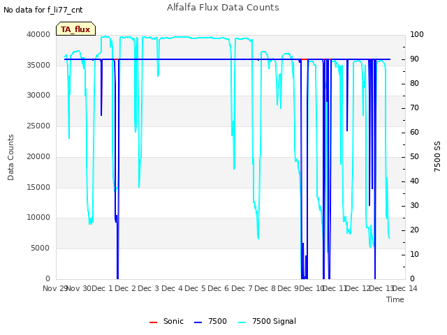 plot of Alfalfa Flux Data Counts