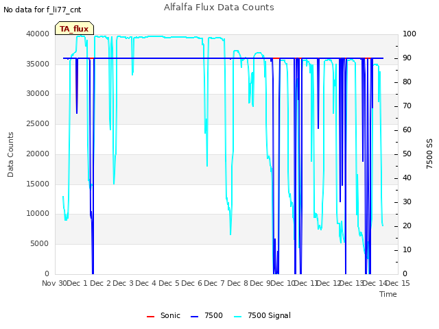 plot of Alfalfa Flux Data Counts