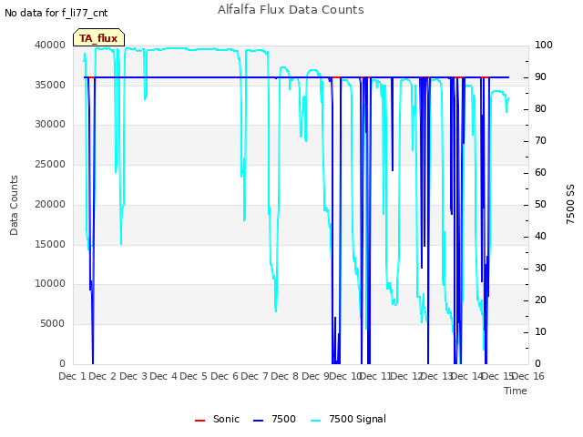 plot of Alfalfa Flux Data Counts