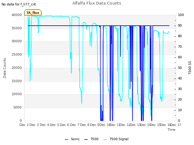 plot of Alfalfa Flux Data Counts
