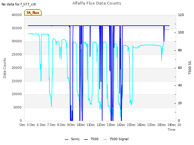 plot of Alfalfa Flux Data Counts