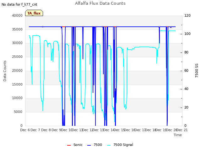 plot of Alfalfa Flux Data Counts