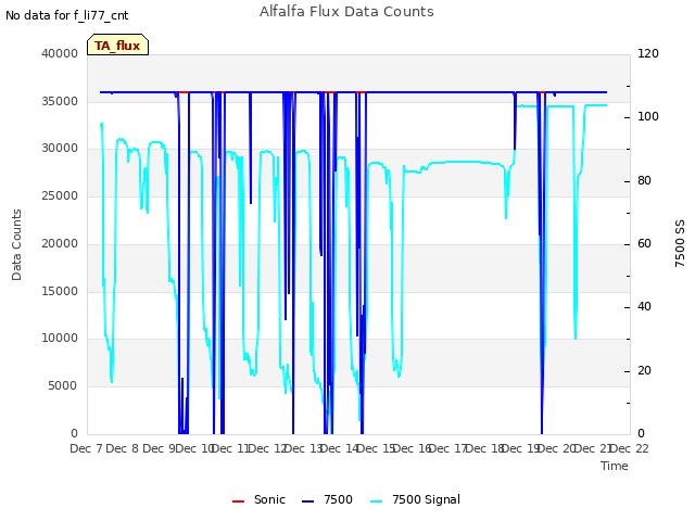 plot of Alfalfa Flux Data Counts