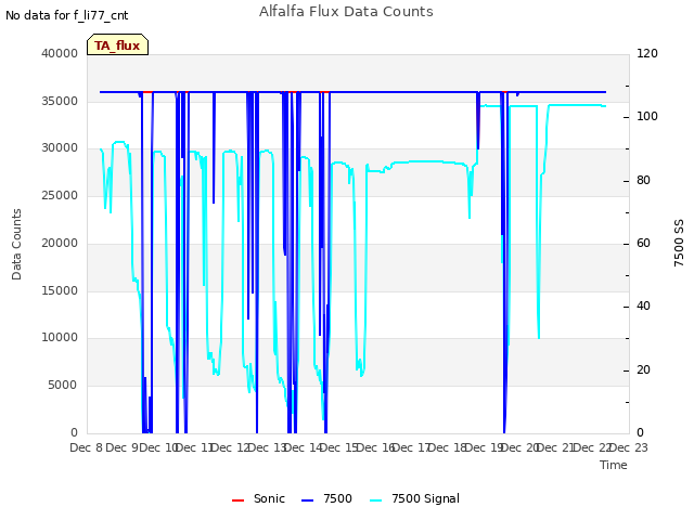 plot of Alfalfa Flux Data Counts