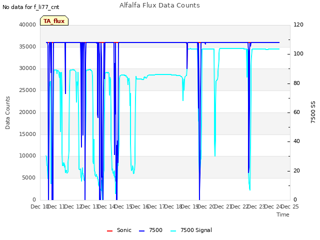 plot of Alfalfa Flux Data Counts