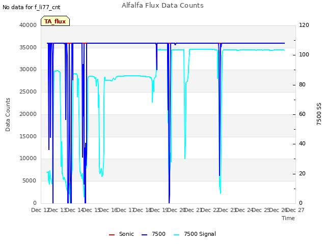 plot of Alfalfa Flux Data Counts