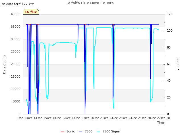 plot of Alfalfa Flux Data Counts