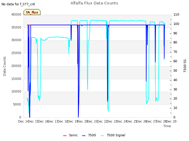 plot of Alfalfa Flux Data Counts