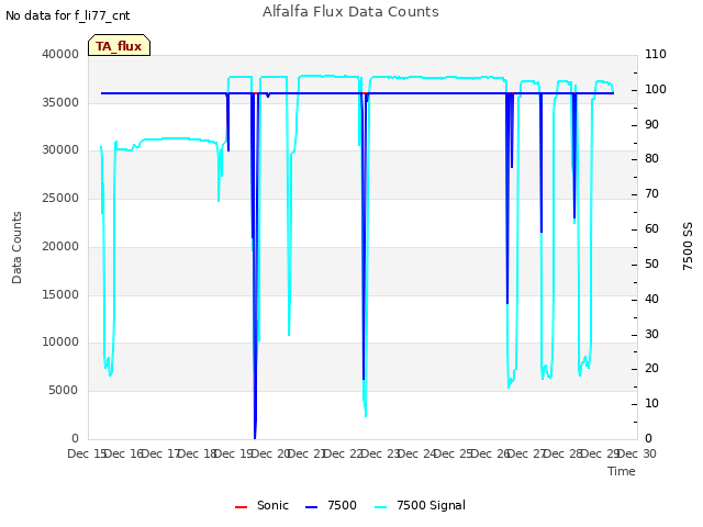 plot of Alfalfa Flux Data Counts