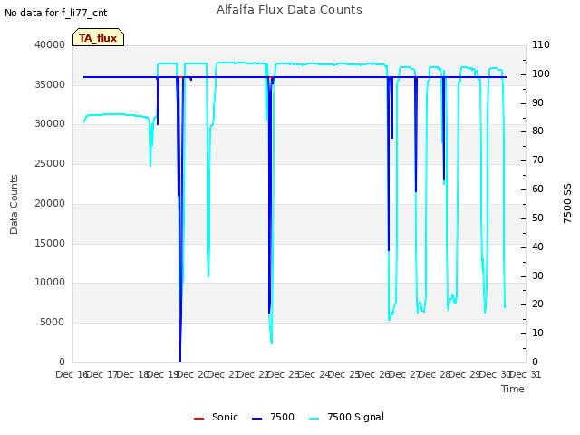 plot of Alfalfa Flux Data Counts