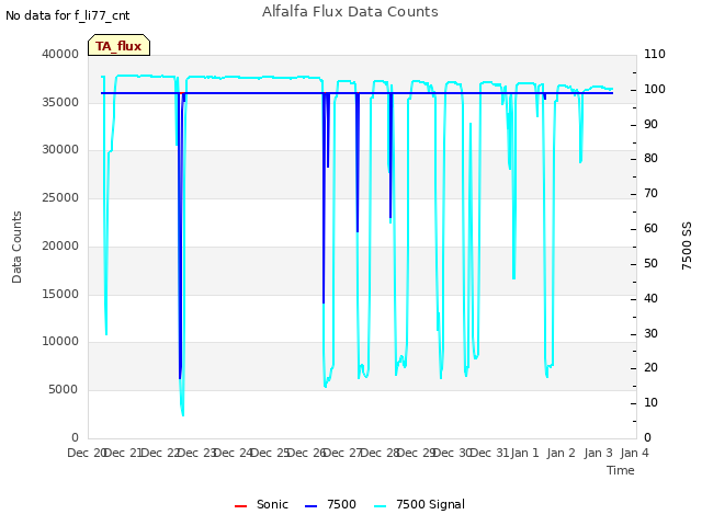 plot of Alfalfa Flux Data Counts