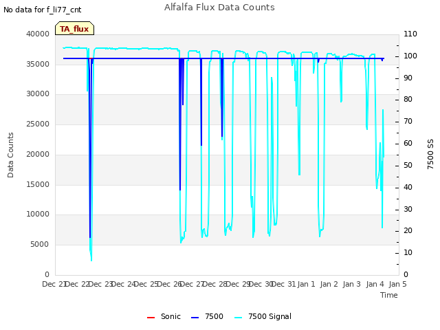 plot of Alfalfa Flux Data Counts