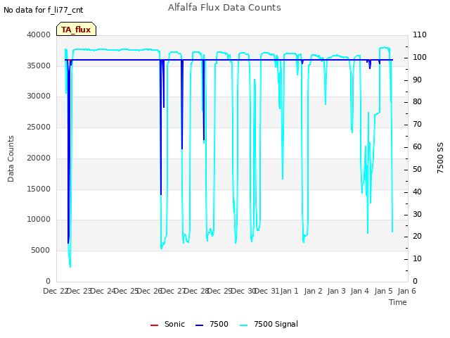 plot of Alfalfa Flux Data Counts