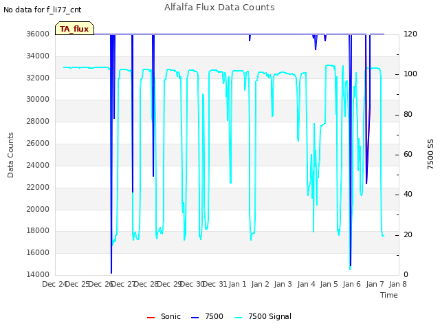 plot of Alfalfa Flux Data Counts