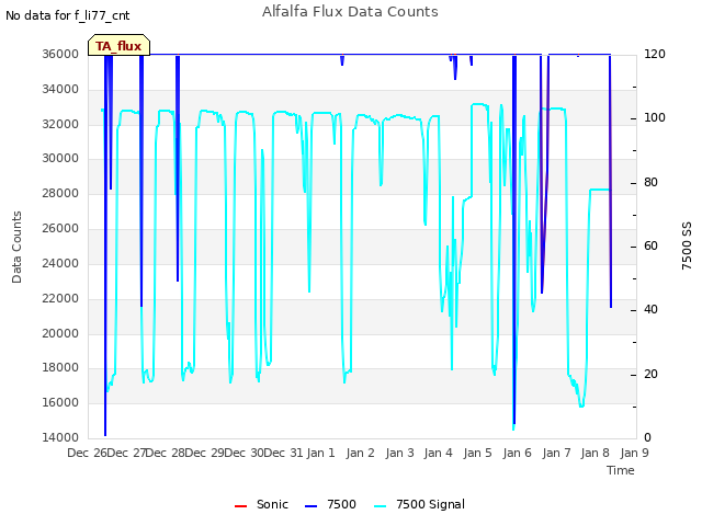 plot of Alfalfa Flux Data Counts