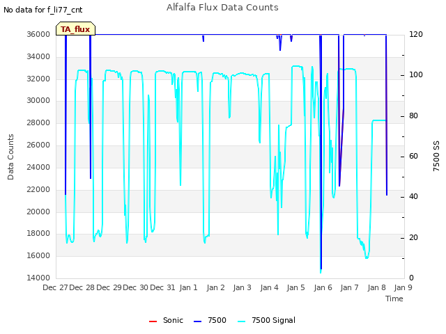 plot of Alfalfa Flux Data Counts