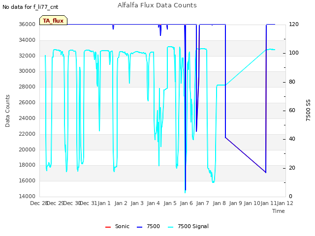 plot of Alfalfa Flux Data Counts