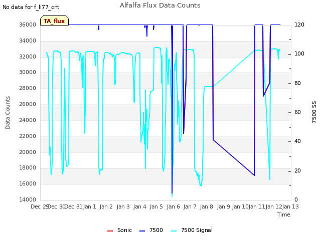 plot of Alfalfa Flux Data Counts